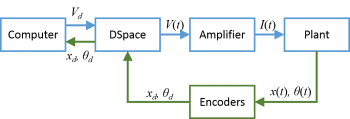 Figure 2.System structure flow