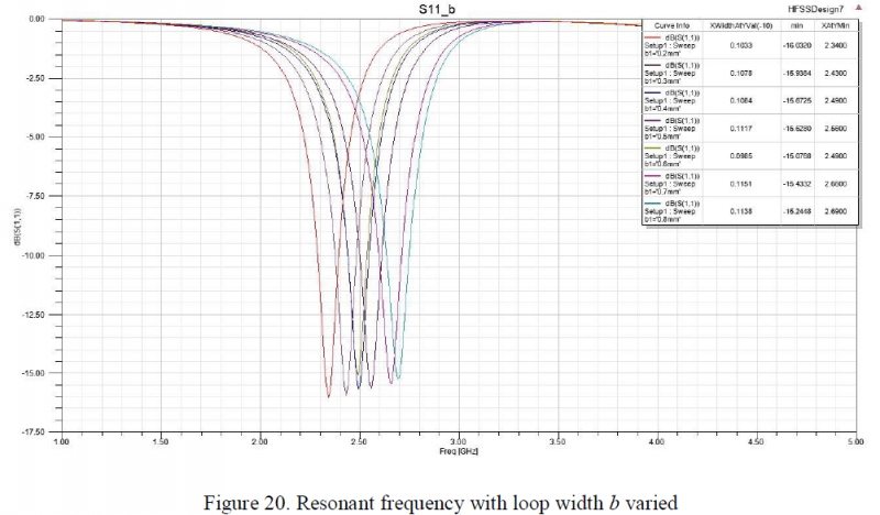 File:Resoant frequency with loop width b varied 2.PNG