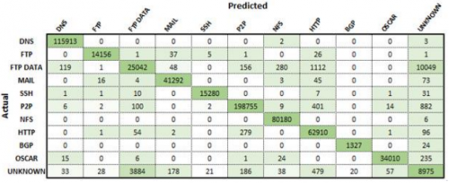 Confusion matrix for Phase 1 application classification.