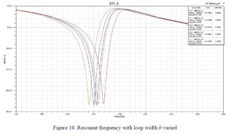 File:Resonant frequency with loop width b varied.PNG