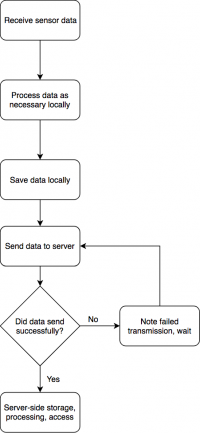 High level dataflow111.png