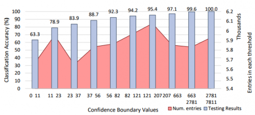 Testing accuracy for each confidence boundary of Phase 2 malicious classification.