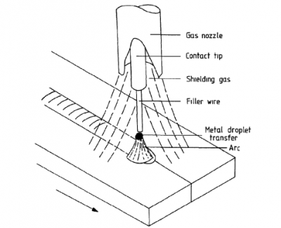 Figure 5: GMAW welding process