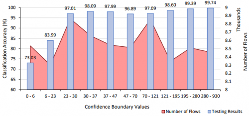Testing accuracy for each confidence boundary of Phase 1 malicious classification.