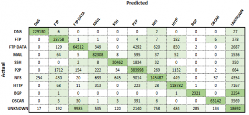 Confusion matrix for Phase 2 application classification.