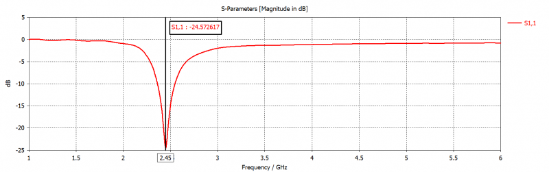File:Reflection coefficient for PIFA Antenna (Rubber Substrate).png