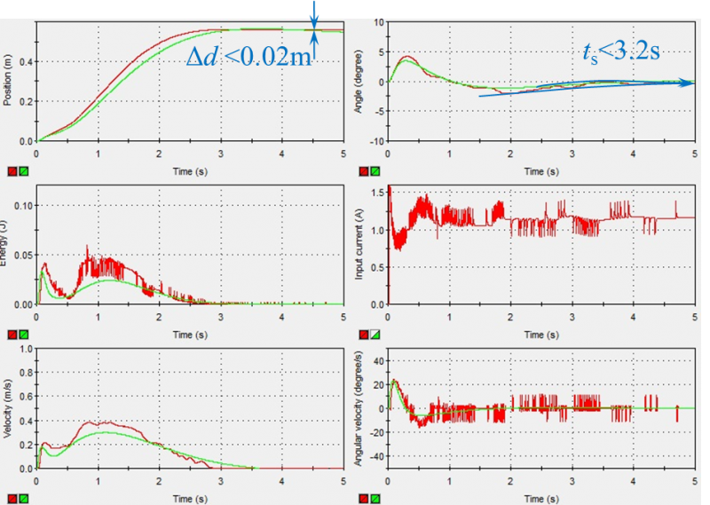 File:Feedback control using PID controller ControlDesk test result.png