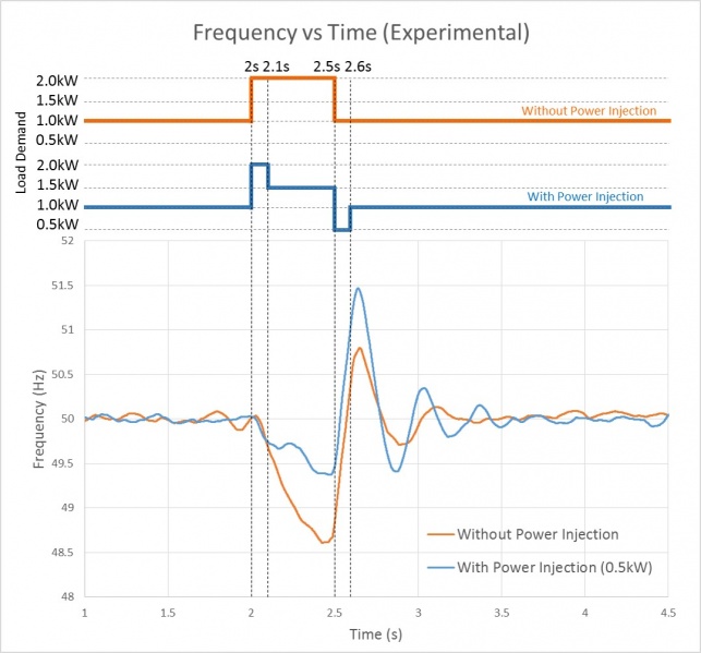 File:Experimental Plot (with and without PI).jpg