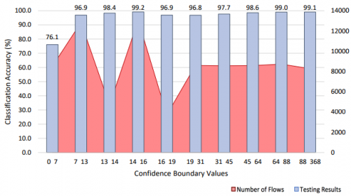 Testing accuracy for each confidence boundary of Phase 2 malicious detection.