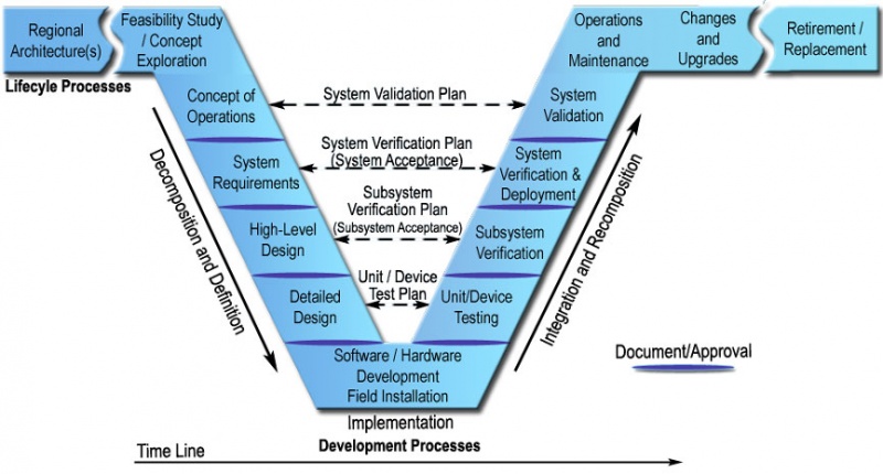 File:System engineering management method flow chart.jpg