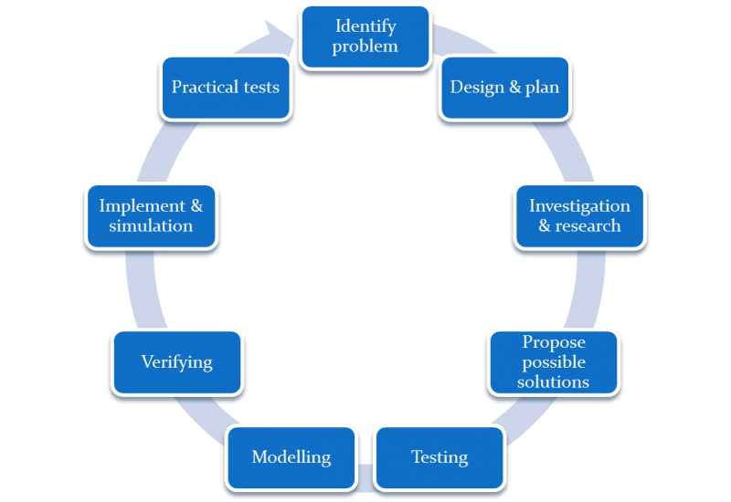 File:Solving engineering problem cycle.png