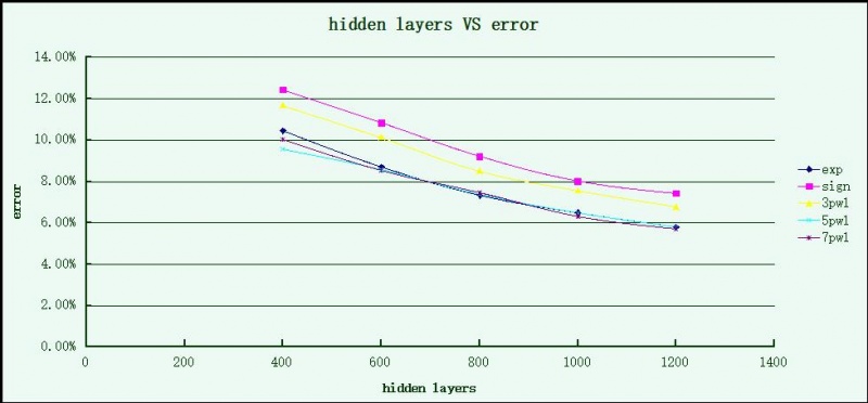 File:Kinds of activation function per formance in network.jpg