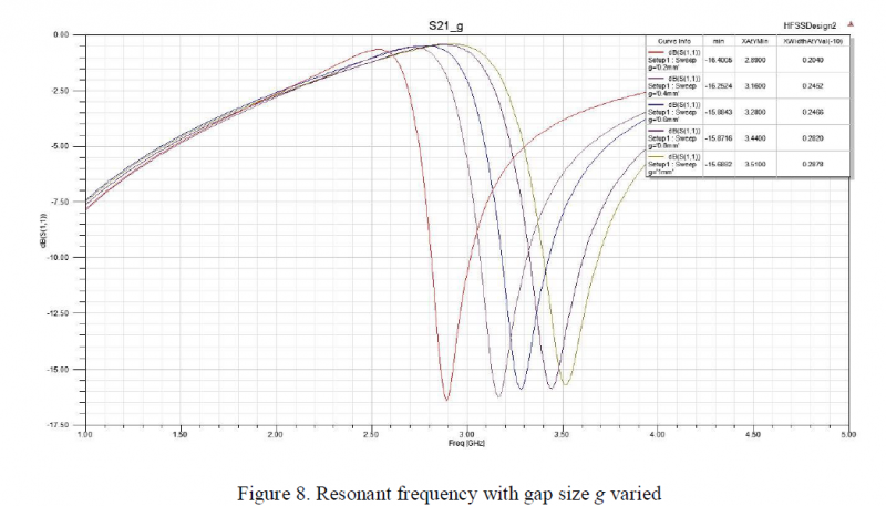 File:Resonant frequency with gap size g varied.PNG