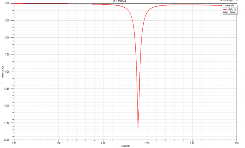 File:S11 for dual patch antennas.PNG