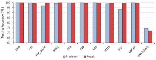 Precision and recall results for Phase 3 application classification.