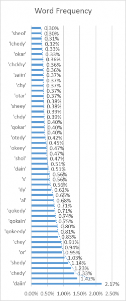 File:50 most frequency words in the Voynich manuscript.png