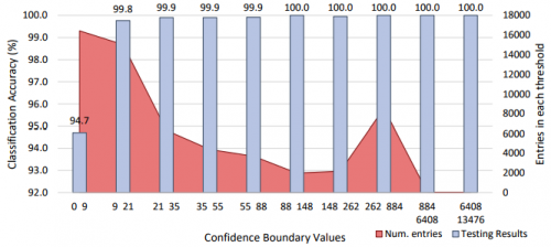 Testing accuracy for each confidence boundary of Phase 2 malicious detection.