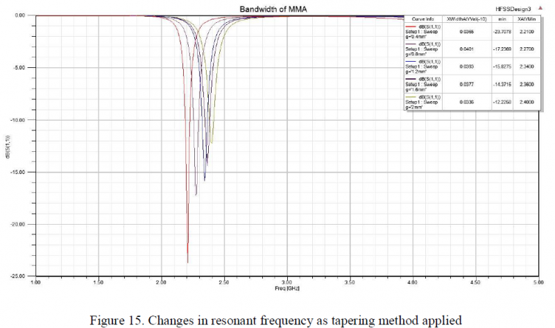File:Changes in resonant frequency as tapering method applied.PNG