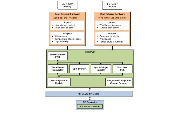 File:Block Diagram of the Wind and Solar System.jpg